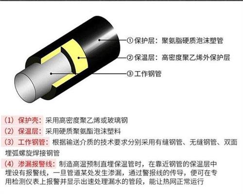 承德聚氨酯蒸汽保温管产品保温结构