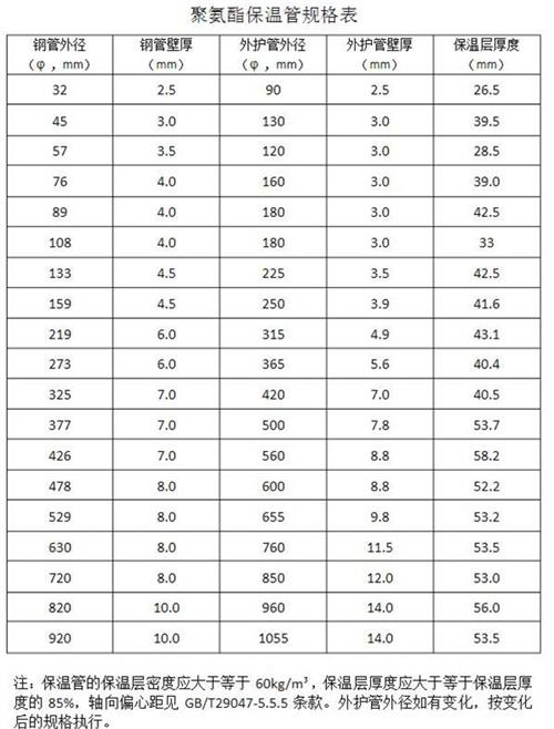 承德热力聚氨酯保温管产品规格尺寸